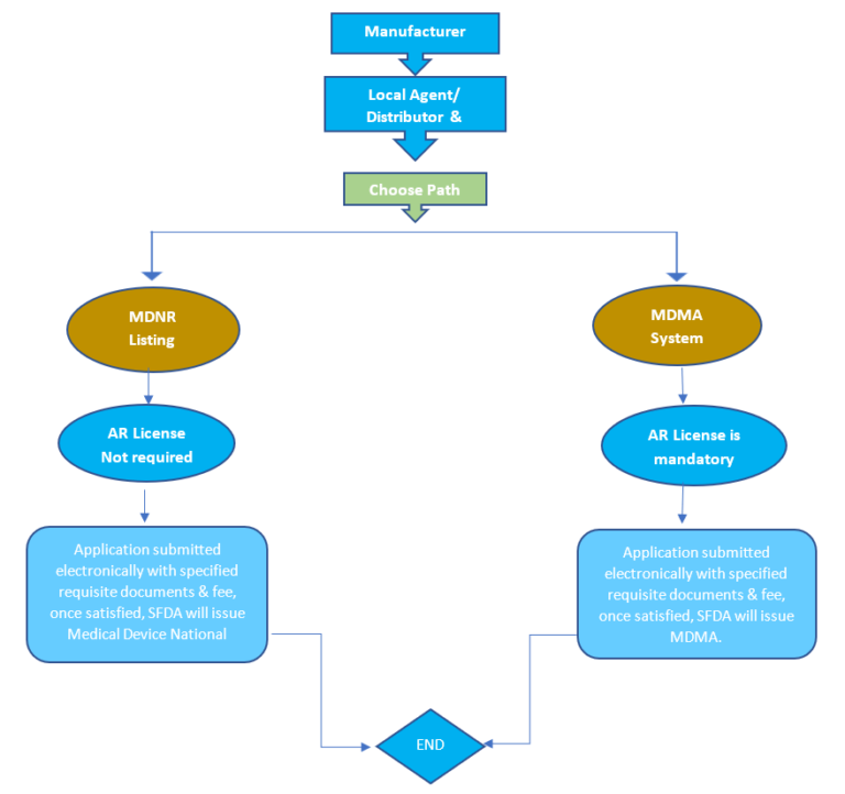 sfda-medical-device-registration-in-saudi-arabia-2022-guide