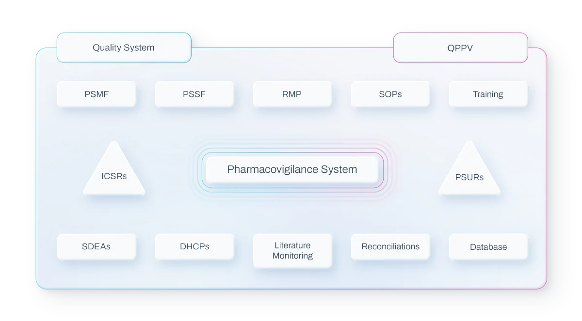 Pharmacovigilance and quality system requirements by SFDA in Saudi Arabia