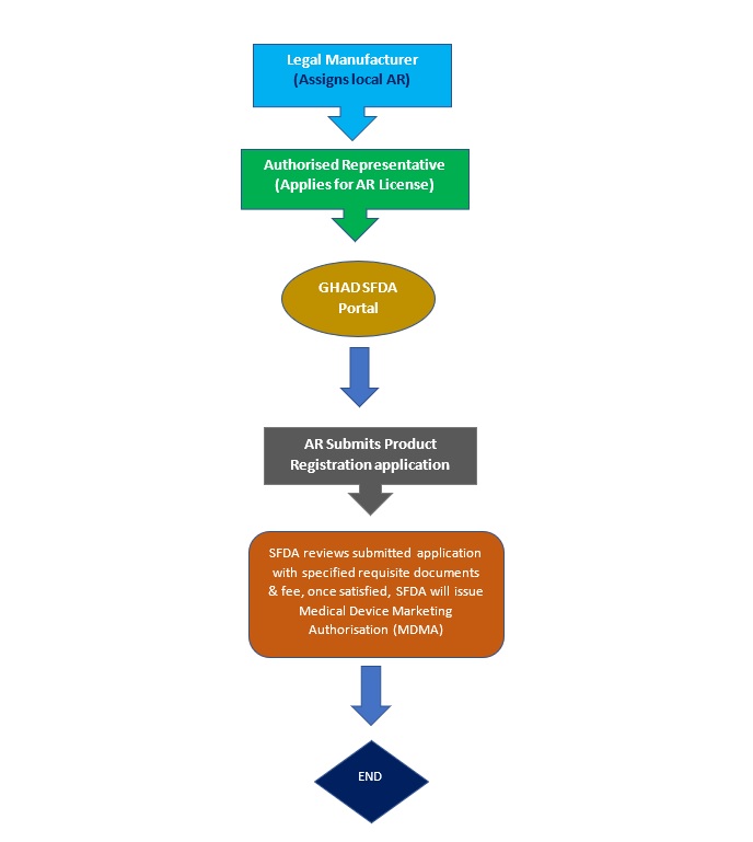 SFDA Medical Device Registration (MDMA 2024) - PharmaKnowl Consulting